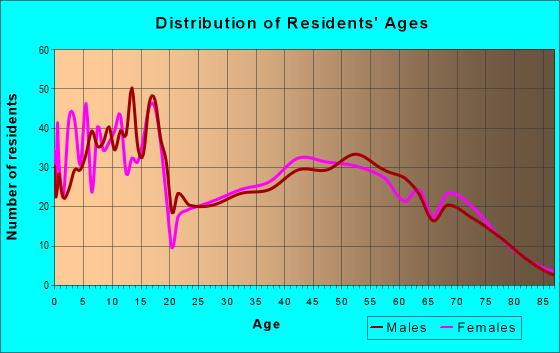 Age and Sex of Residents in zip code 83655