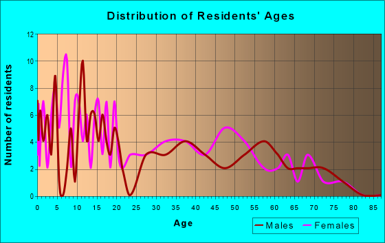 Age and Sex of Residents in zip code 83656
