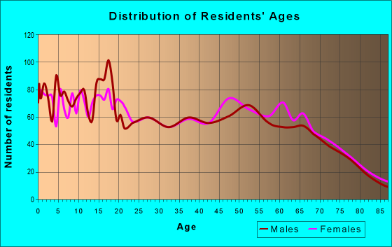 Age and Sex of Residents in zip code 83661