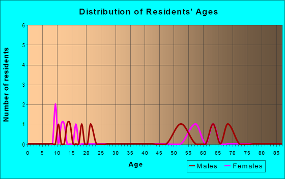 Age and Sex of Residents in zip code 83666