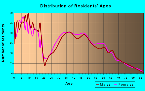 Age and Sex of Residents in zip code 83669
