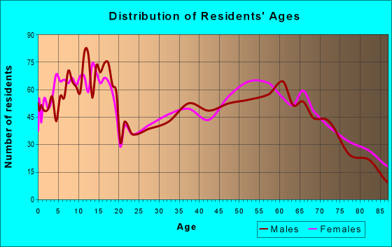 Age and Sex of Residents in zip code 83672