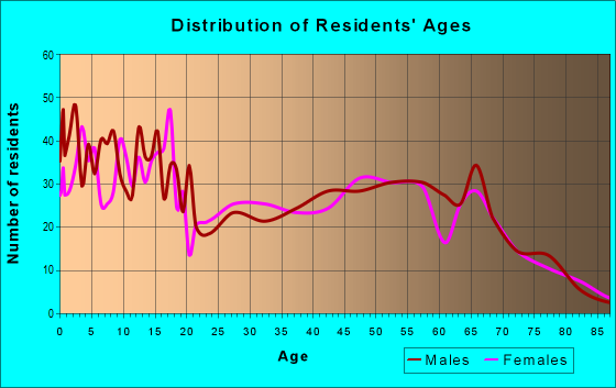 Age and Sex of Residents in zip code 83676