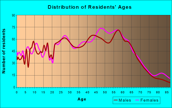 Age and Sex of Residents in zip code 83712