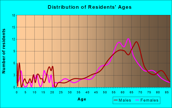 Age and Sex of Residents in zip code 83803