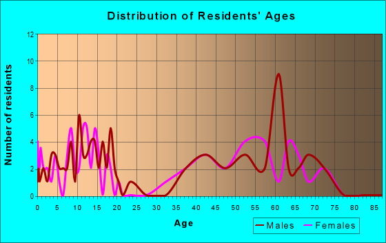 Age and Sex of Residents in zip code 83809