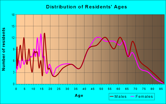 Age and Sex of Residents in zip code 83810