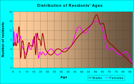 Age and Sex of Residents in zip code 83811