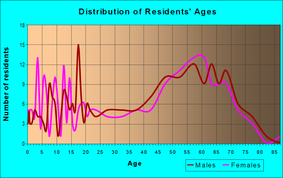 Age and Sex of Residents in zip code 83813