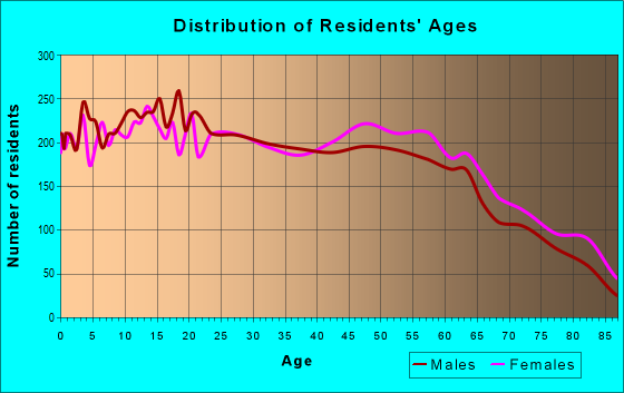 Age and Sex of Residents in zip code 83815