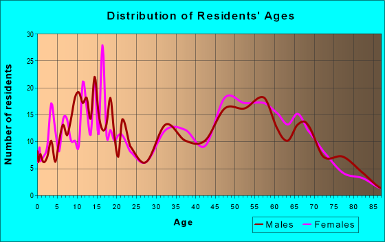 Age and Sex of Residents in zip code 83822