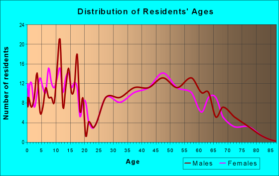 Age and Sex of Residents in zip code 83832