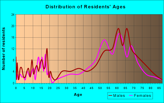 Age and Sex of Residents in zip code 83833