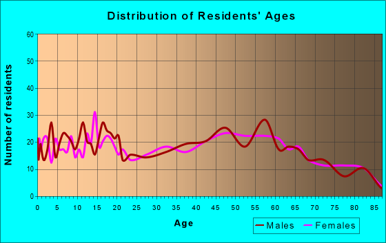 Age and Sex of Residents in zip code 83837