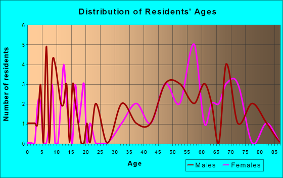 Age and Sex of Residents in zip code 83841