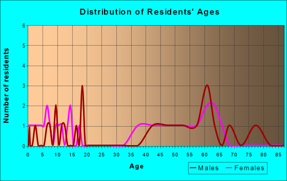 Age and Sex of Residents in zip code 83842