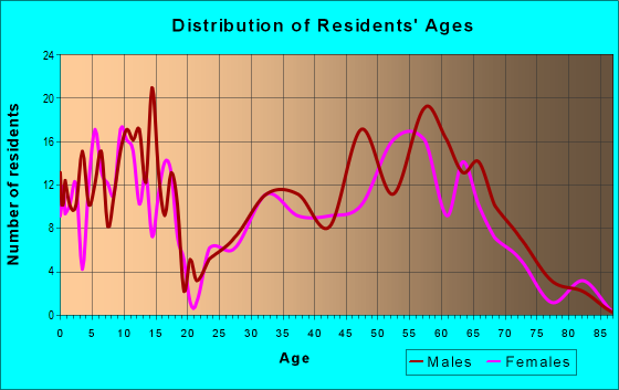 Age and Sex of Residents in zip code 83847