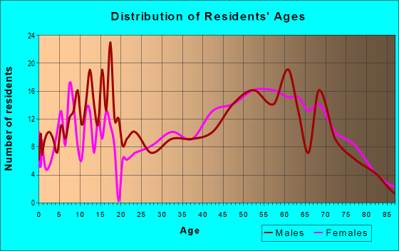Age and Sex of Residents in zip code 83849