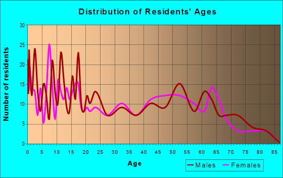 Age and Sex of Residents in zip code 83851