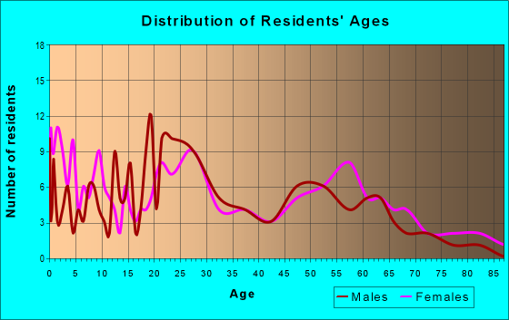 Age and Sex of Residents in zip code 83852