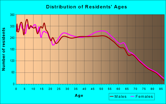 Age and Sex of Residents in zip code 83854