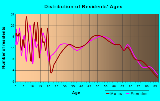 Age and Sex of Residents in zip code 83855