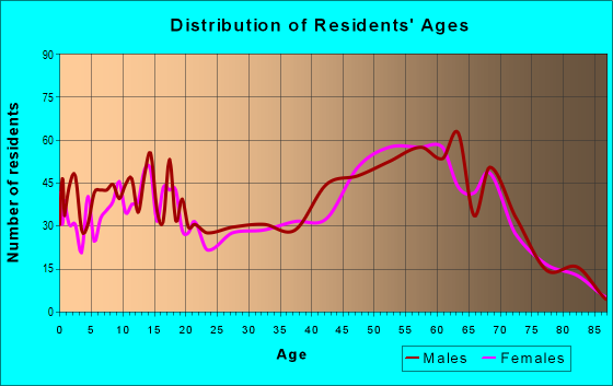 Age and Sex of Residents in zip code 83856