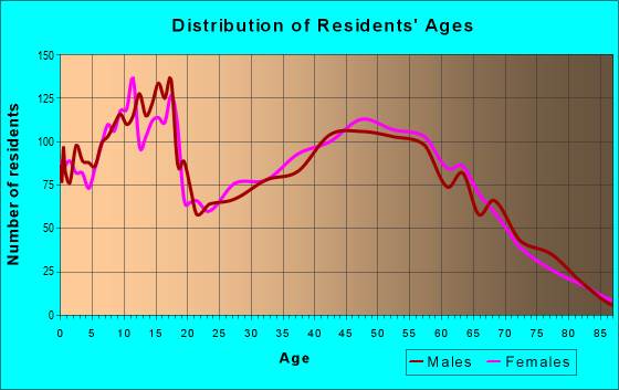 Age and Sex of Residents in zip code 83858