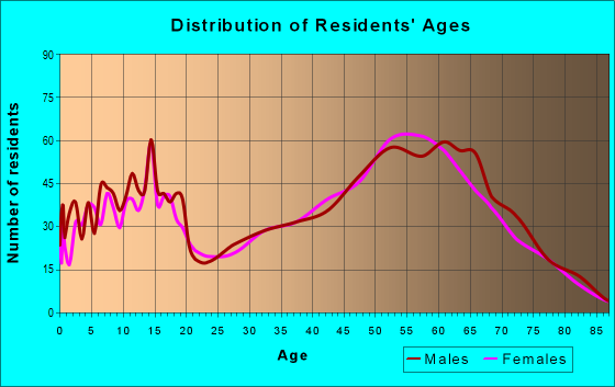 Age and Sex of Residents in zip code 83860