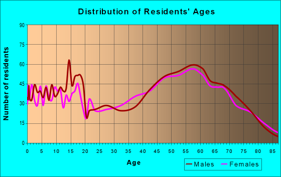 Age and Sex of Residents in zip code 83861