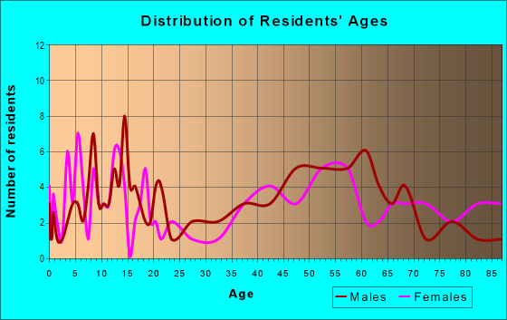 Age and Sex of Residents in zip code 83867