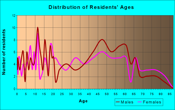 Age and Sex of Residents in zip code 83868