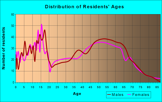 Age and Sex of Residents in zip code 83869