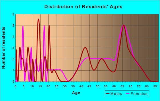 Age and Sex of Residents in zip code 83870