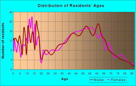 Age and Sex of Residents in zip code 83871