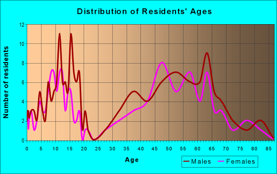 Age and Sex of Residents in zip code 83872