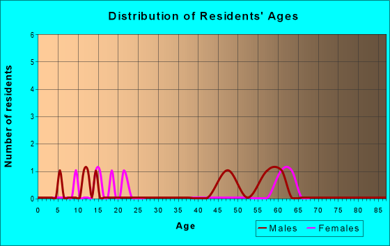 Age and Sex of Residents in zip code 83874