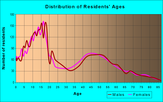Age and Sex of Residents in zip code 84004