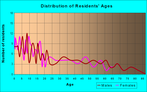 Age and Sex of Residents in zip code 84007