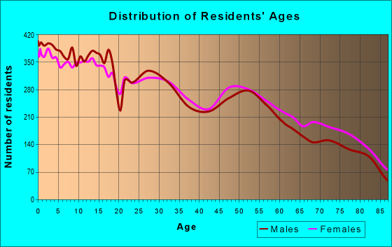 Age and Sex of Residents in zip code 84010