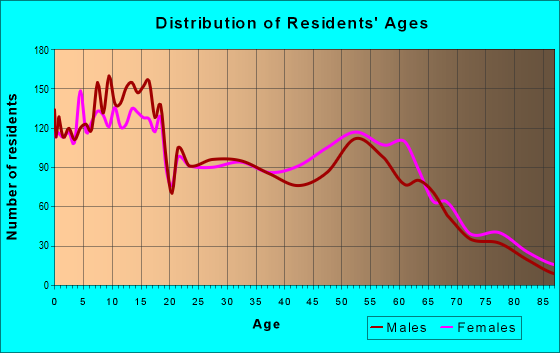 Age and Sex of Residents in zip code 84014