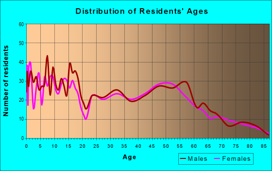 Age and Sex of Residents in zip code 84017