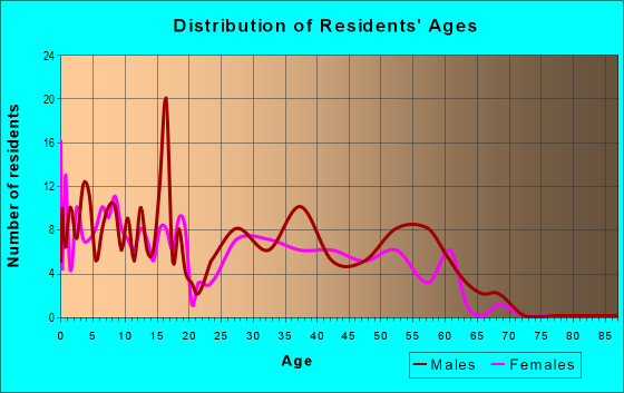 Age and Sex of Residents in zip code 84022