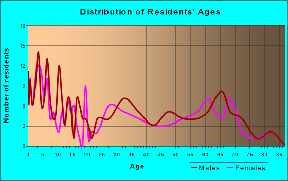 Age and Sex of Residents in zip code 84028