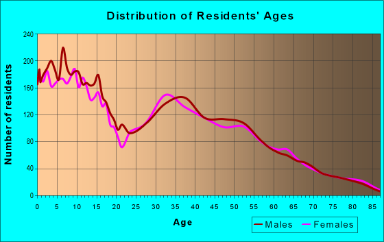 Age and Sex of Residents in zip code 84032