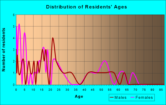 Age and Sex of Residents in zip code 84034