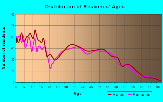 Age and Sex of Residents in zip code 84036