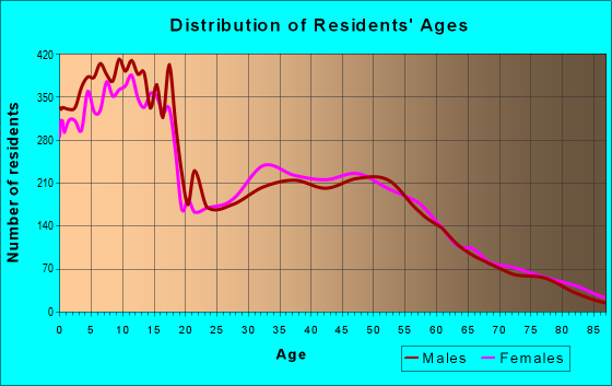 Age and Sex of Residents in zip code 84037