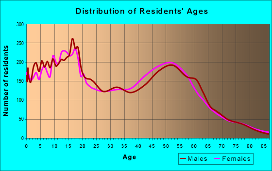 Age and Sex of Residents in zip code 84040