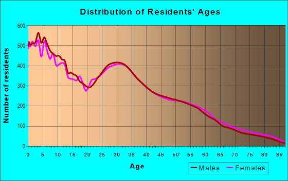 Age and Sex of Residents in zip code 84041